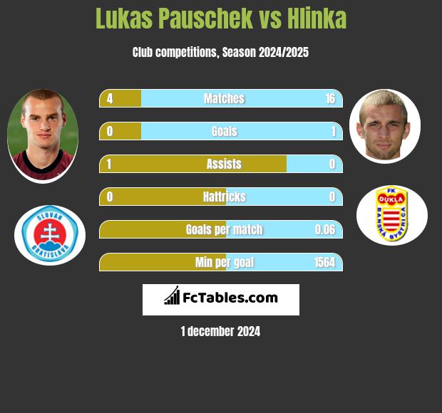 Lukas Pauschek vs Hlinka h2h player stats