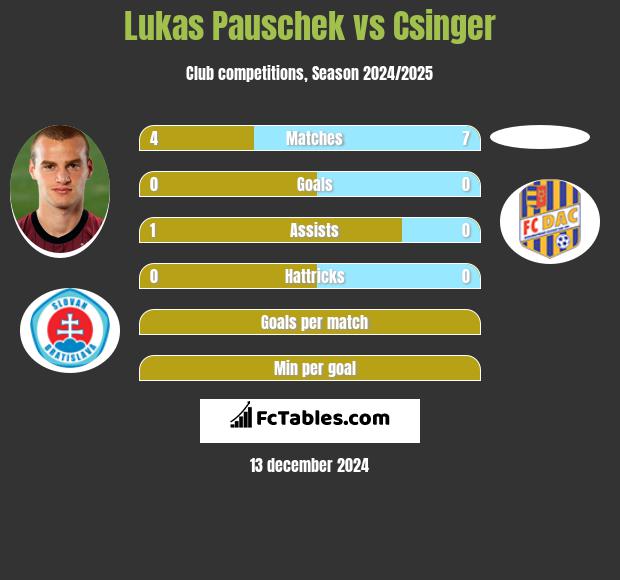 Lukas Pauschek vs Csinger h2h player stats