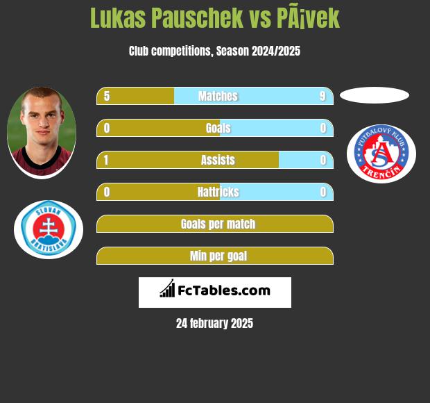 Lukas Pauschek vs PÃ¡vek h2h player stats