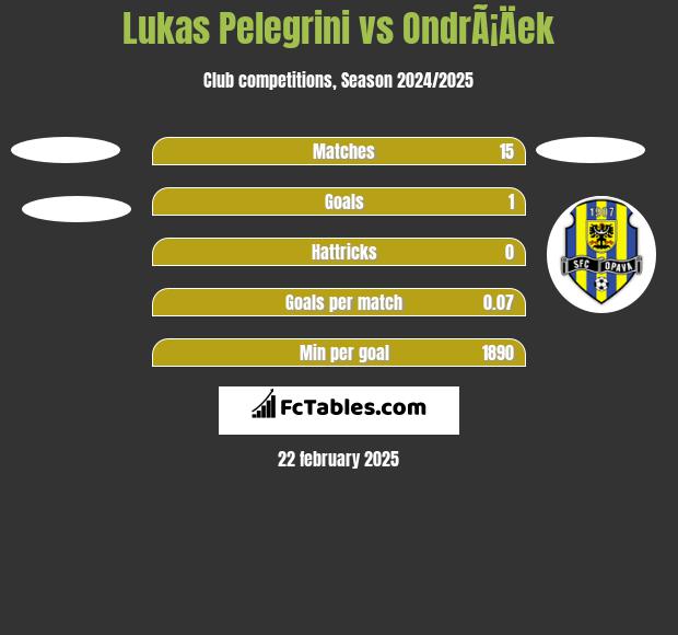 Lukas Pelegrini vs OndrÃ¡Äek h2h player stats