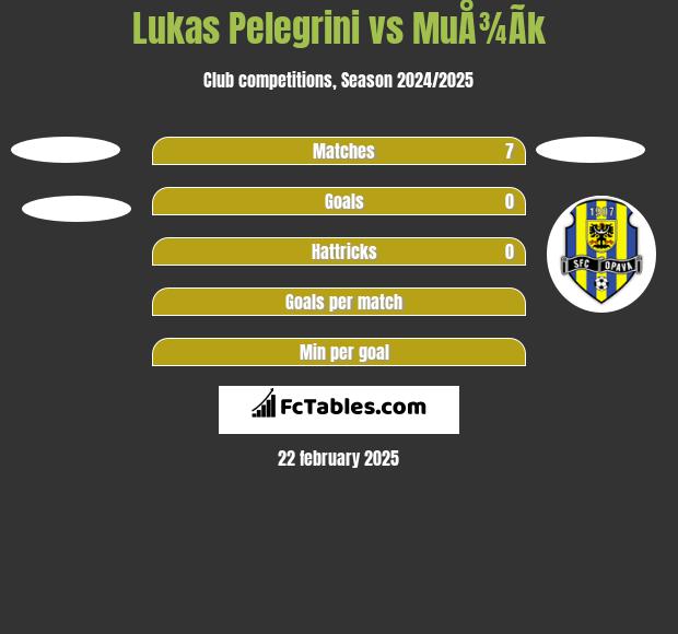 Lukas Pelegrini vs MuÅ¾Ã­k h2h player stats