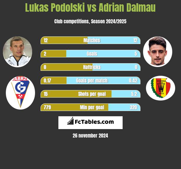 Lukas Podolski vs Adrian Dalmau h2h player stats