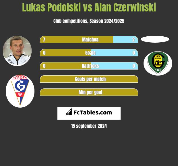 Lukas Podolski vs Alan Czerwiński h2h player stats