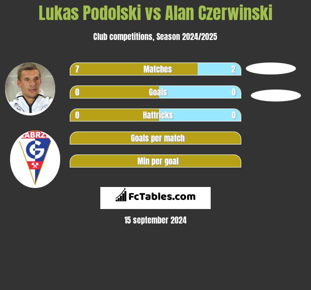 Lukas Podolski vs Alan Czerwinski h2h player stats