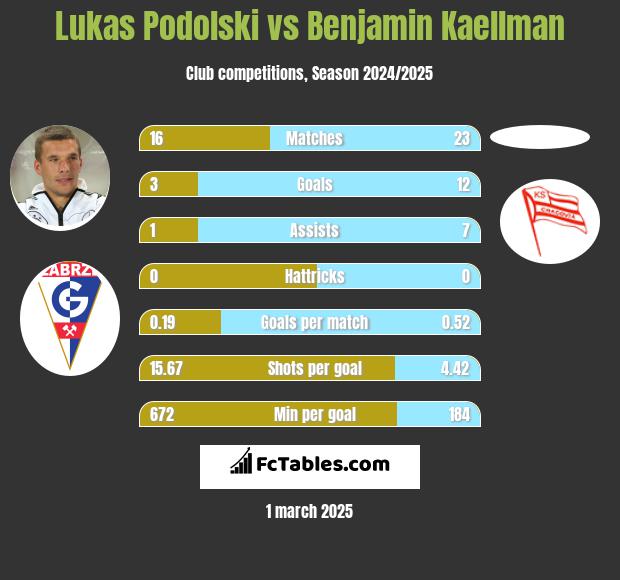 Lukas Podolski vs Benjamin Kaellman h2h player stats