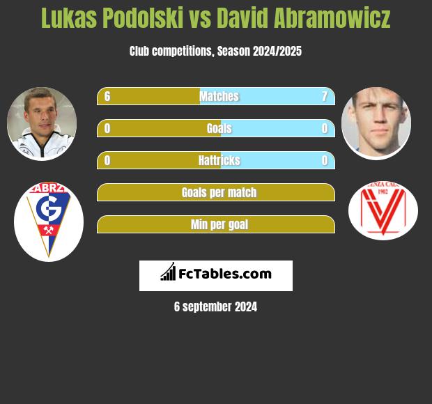 Lukas Podolski vs David Abramowicz h2h player stats