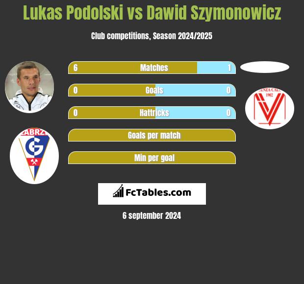 Lukas Podolski vs Dawid Szymonowicz h2h player stats