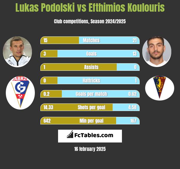 Lukas Podolski vs Efthimios Koulouris h2h player stats