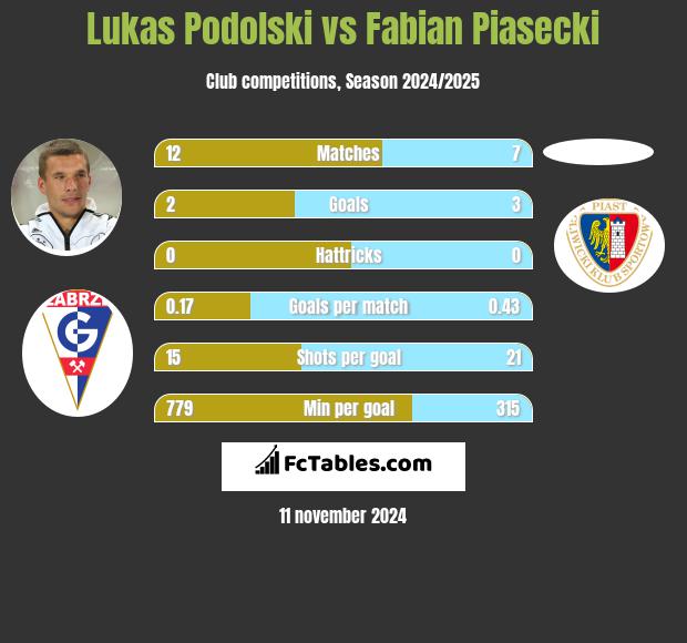 Lukas Podolski vs Fabian Piasecki h2h player stats