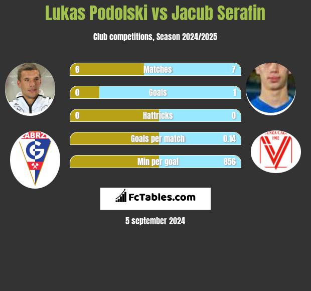 Lukas Podolski vs Jacub Serafin h2h player stats