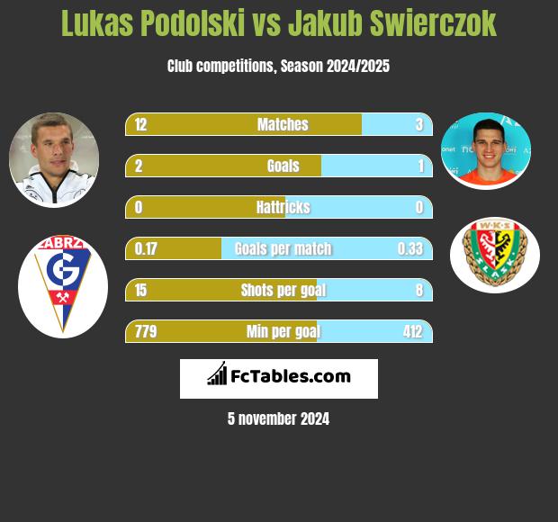 Lukas Podolski vs Jakub Swierczok h2h player stats