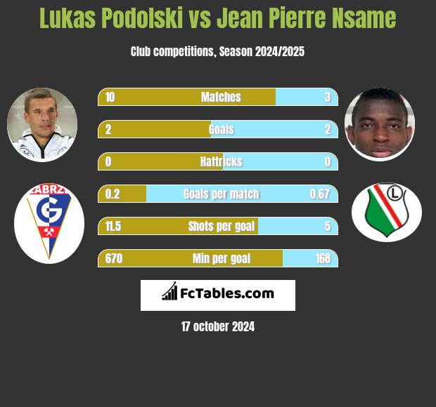 Lukas Podolski vs Jean Pierre Nsame h2h player stats