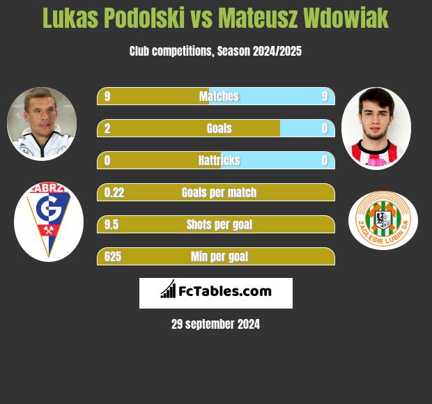 Lukas Podolski vs Mateusz Wdowiak h2h player stats