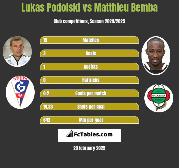 Lukas Podolski vs Matthieu Bemba h2h player stats