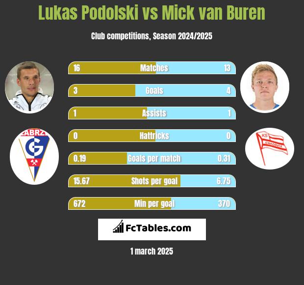 Lukas Podolski vs Mick van Buren h2h player stats