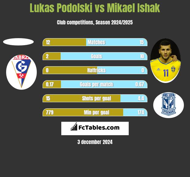 Lukas Podolski vs Mikael Ishak h2h player stats