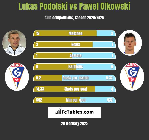 Lukas Podolski vs Pawel Olkowski h2h player stats