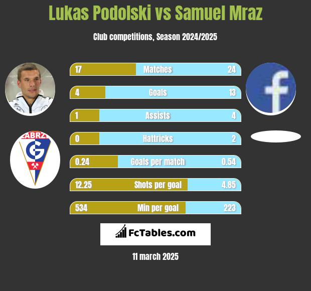 Lukas Podolski vs Samuel Mraz h2h player stats