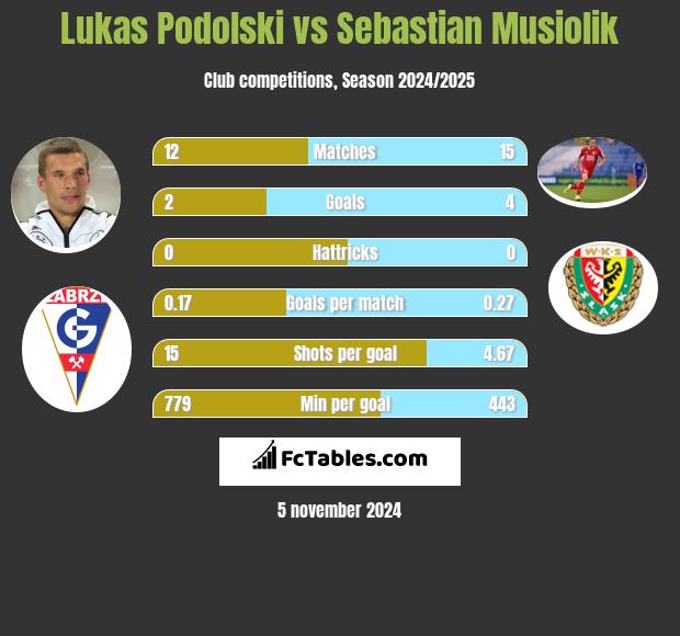 Lukas Podolski vs Sebastian Musiolik h2h player stats