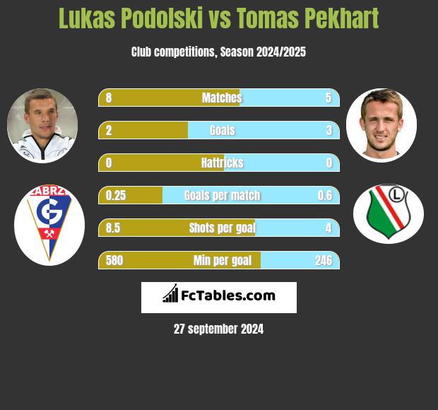 Lukas Podolski vs Tomas Pekhart h2h player stats