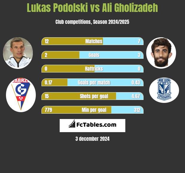 Lukas Podolski vs Ali Gholizadeh h2h player stats