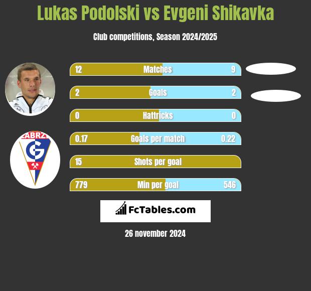 Lukas Podolski vs Evgeni Shikavka h2h player stats