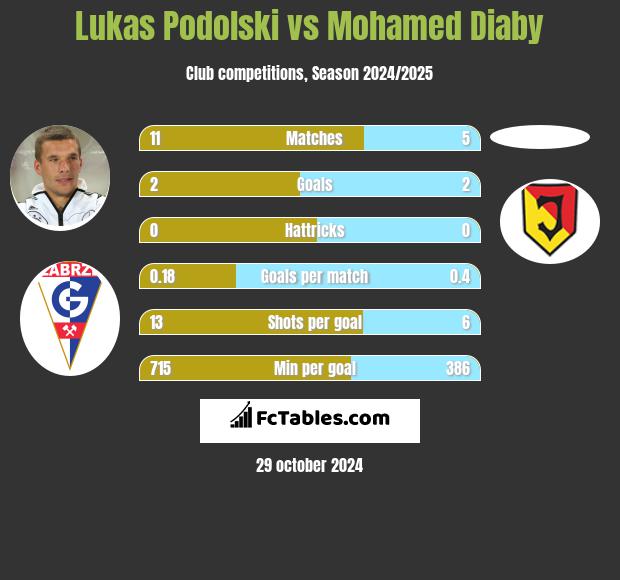 Lukas Podolski vs Mohamed Diaby h2h player stats