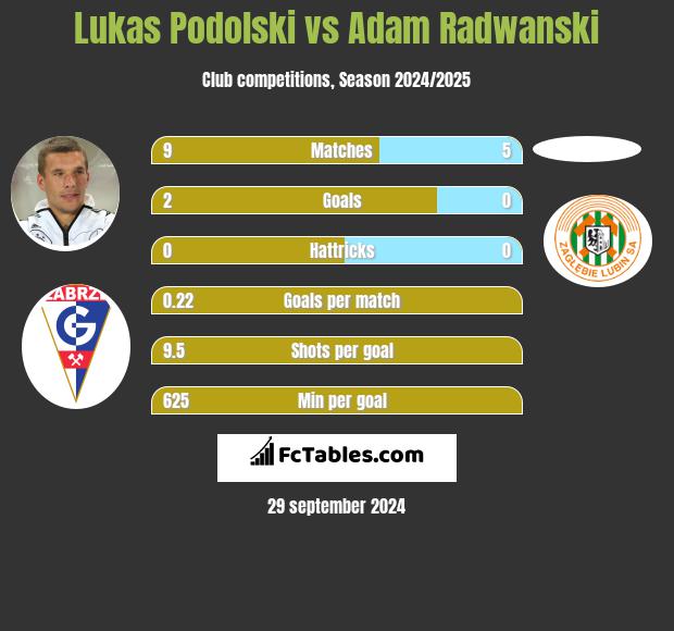 Lukas Podolski vs Adam Radwanski h2h player stats