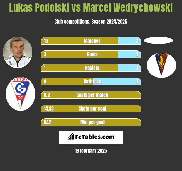 Lukas Podolski vs Marcel Wedrychowski h2h player stats