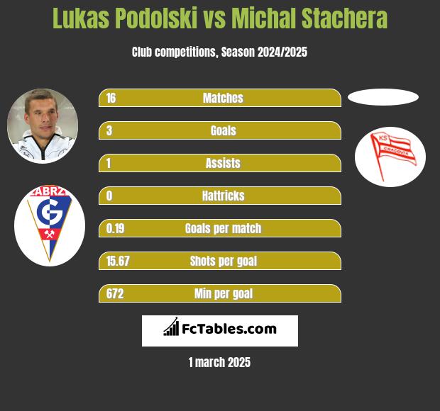 Lukas Podolski vs Michal Stachera h2h player stats