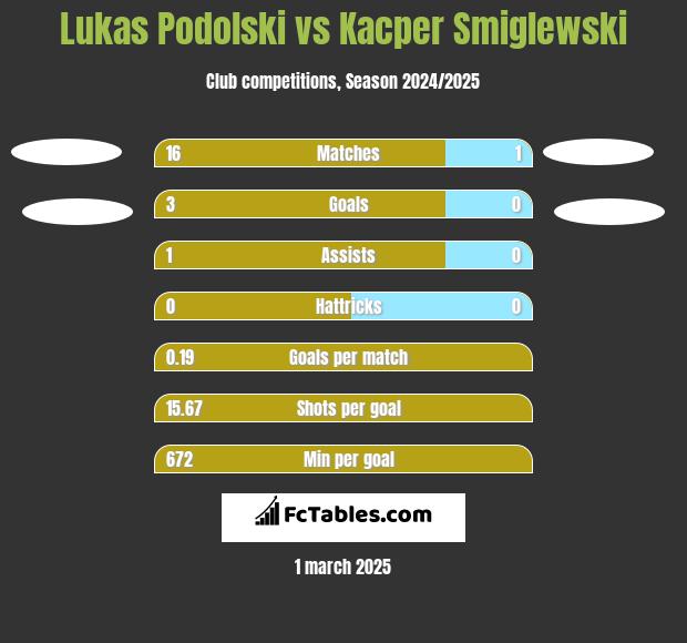 Lukas Podolski vs Kacper Smiglewski h2h player stats