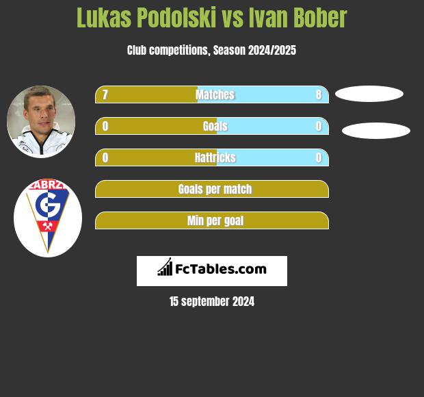 Lukas Podolski vs Ivan Bober h2h player stats