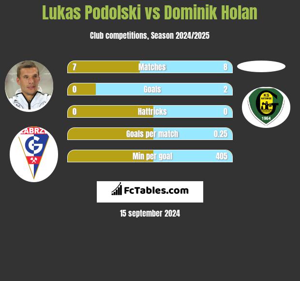 Lukas Podolski vs Dominik Holan h2h player stats