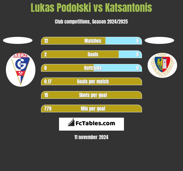 Lukas Podolski vs Katsantonis h2h player stats