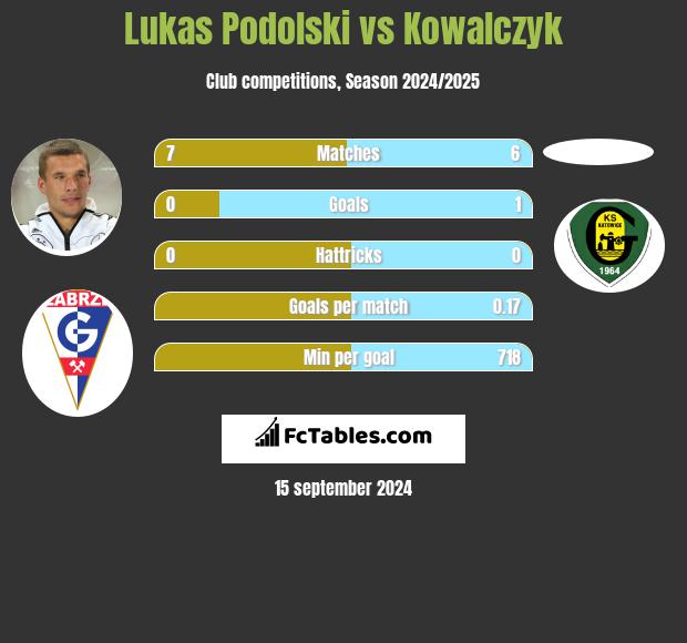 Lukas Podolski vs Kowalczyk h2h player stats