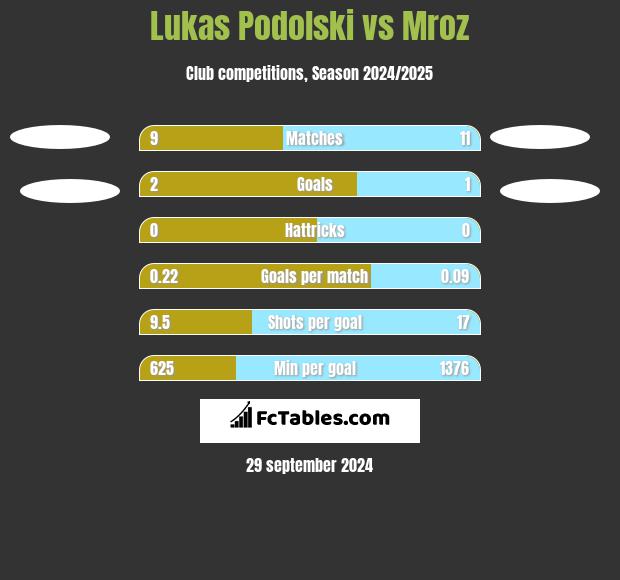 Lukas Podolski vs Mroz h2h player stats