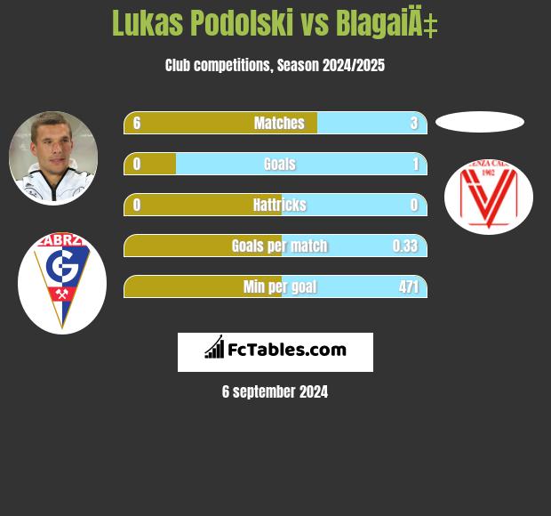 Lukas Podolski vs BlagaiÄ‡ h2h player stats