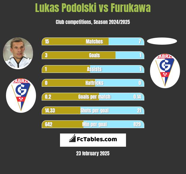 Lukas Podolski vs Furukawa h2h player stats