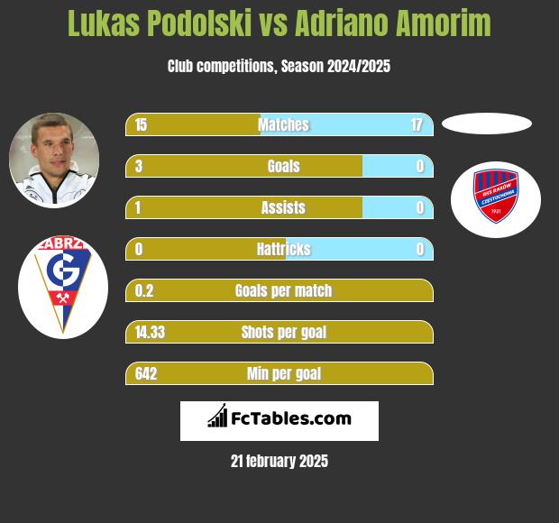 Lukas Podolski vs Adriano Amorim h2h player stats