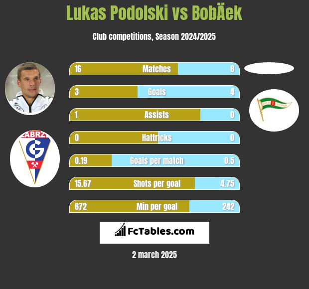 Lukas Podolski vs BobÄek h2h player stats