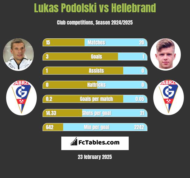 Lukas Podolski vs Hellebrand h2h player stats