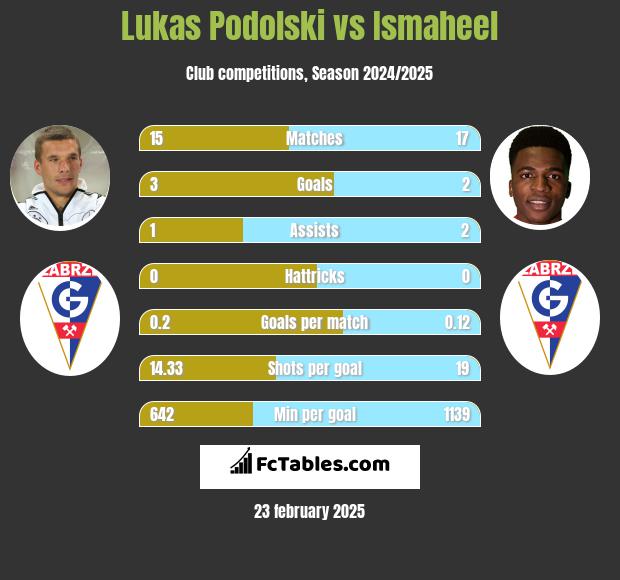 Lukas Podolski vs Ismaheel h2h player stats