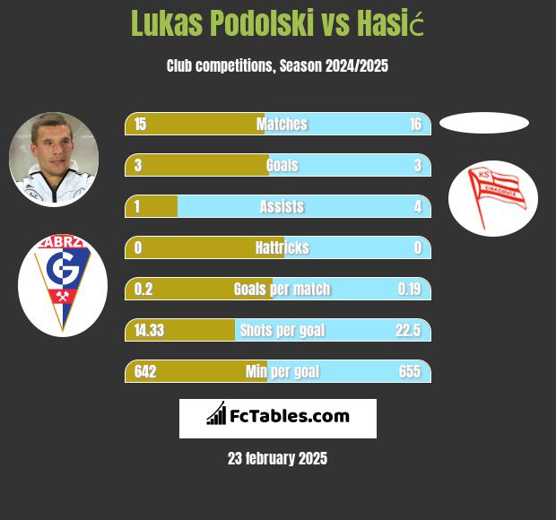 Lukas Podolski vs Hasić h2h player stats