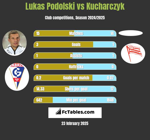 Lukas Podolski vs Kucharczyk h2h player stats