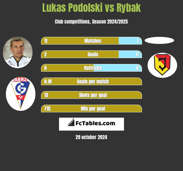 Lukas Podolski vs Rybak h2h player stats