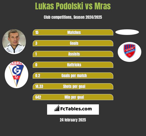 Lukas Podolski vs Mras h2h player stats