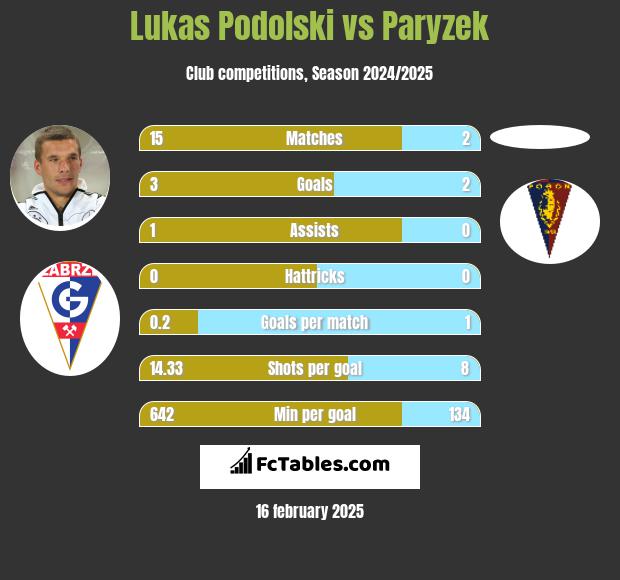 Lukas Podolski vs Paryzek h2h player stats