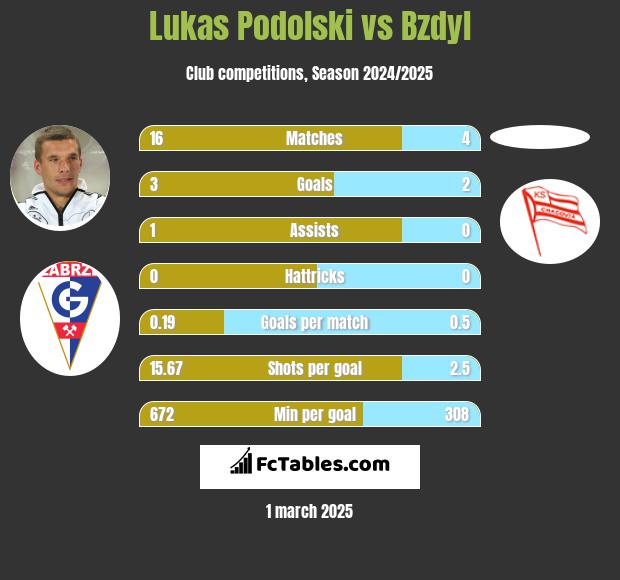 Lukas Podolski vs Bzdyl h2h player stats