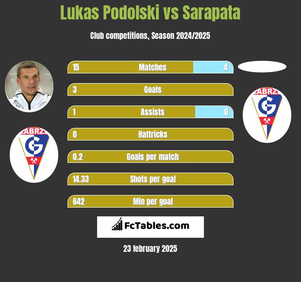 Lukas Podolski vs Sarapata h2h player stats