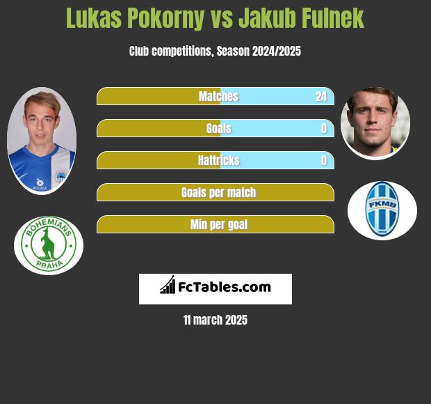 Lukas Pokorny vs Jakub Fulnek h2h player stats